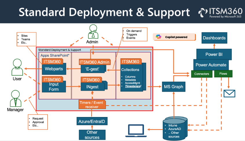 itsm360-in-uw-eigen-m365-omgving